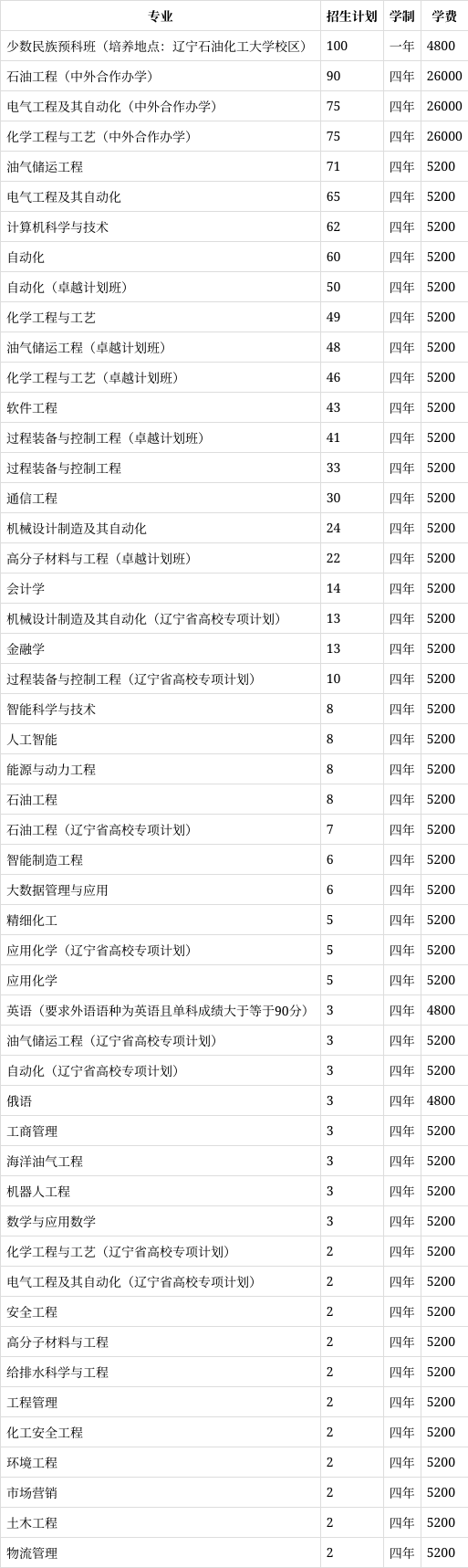 辽宁石油化工大学2023年在辽宁各专业招生人数(2024填报参考)