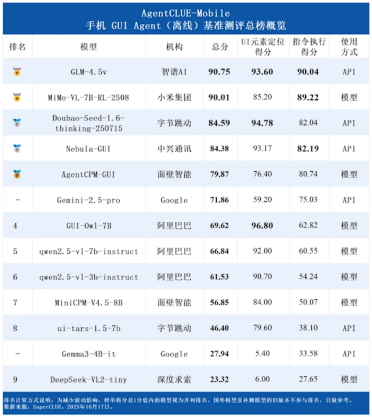 13款手机AI比拼 小米拿下金牌！