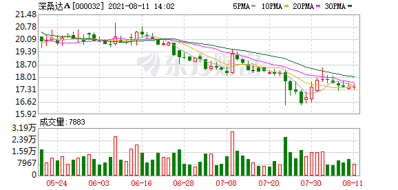 深桑达a(深桑达重组最新消息)