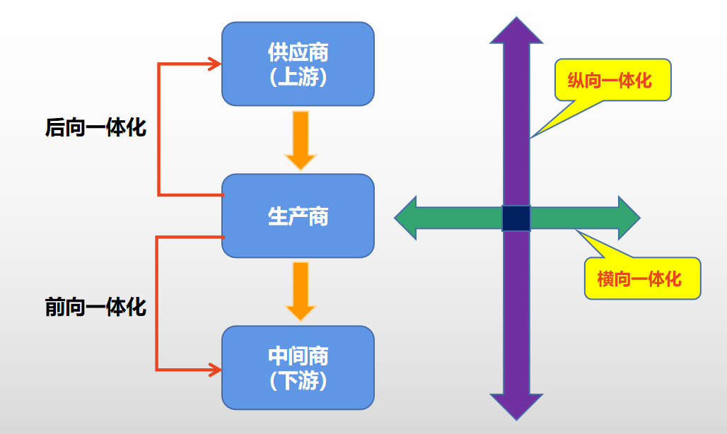 企业发展战略中的一体化战略是什么?一体化战略的类型