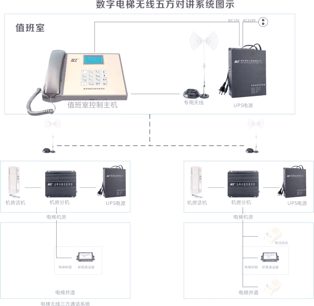 电梯五方对讲系统的多种实现方法