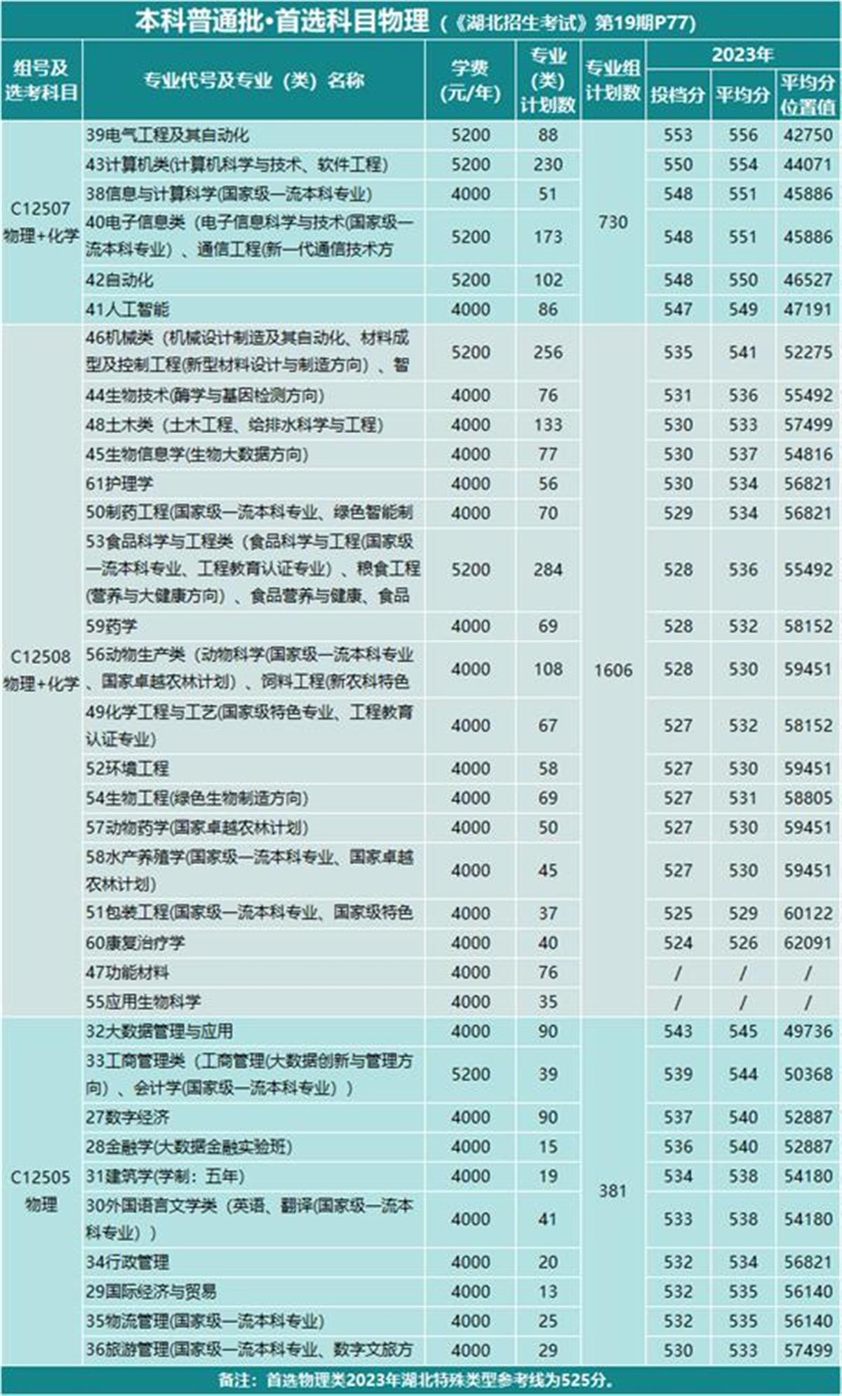 武汉轻工大学是一本吗图片