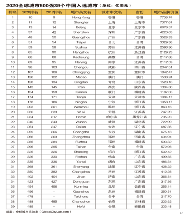 世界五百强2020排名图片