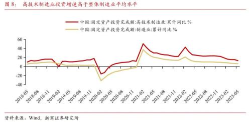 浙商宏观2023年6月宏观经济预测:预计二季度gdp增速6.7%