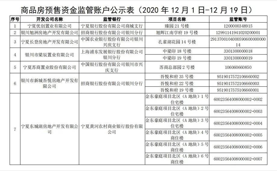 银川市房地产开发企业部分预售资金监管账户公示