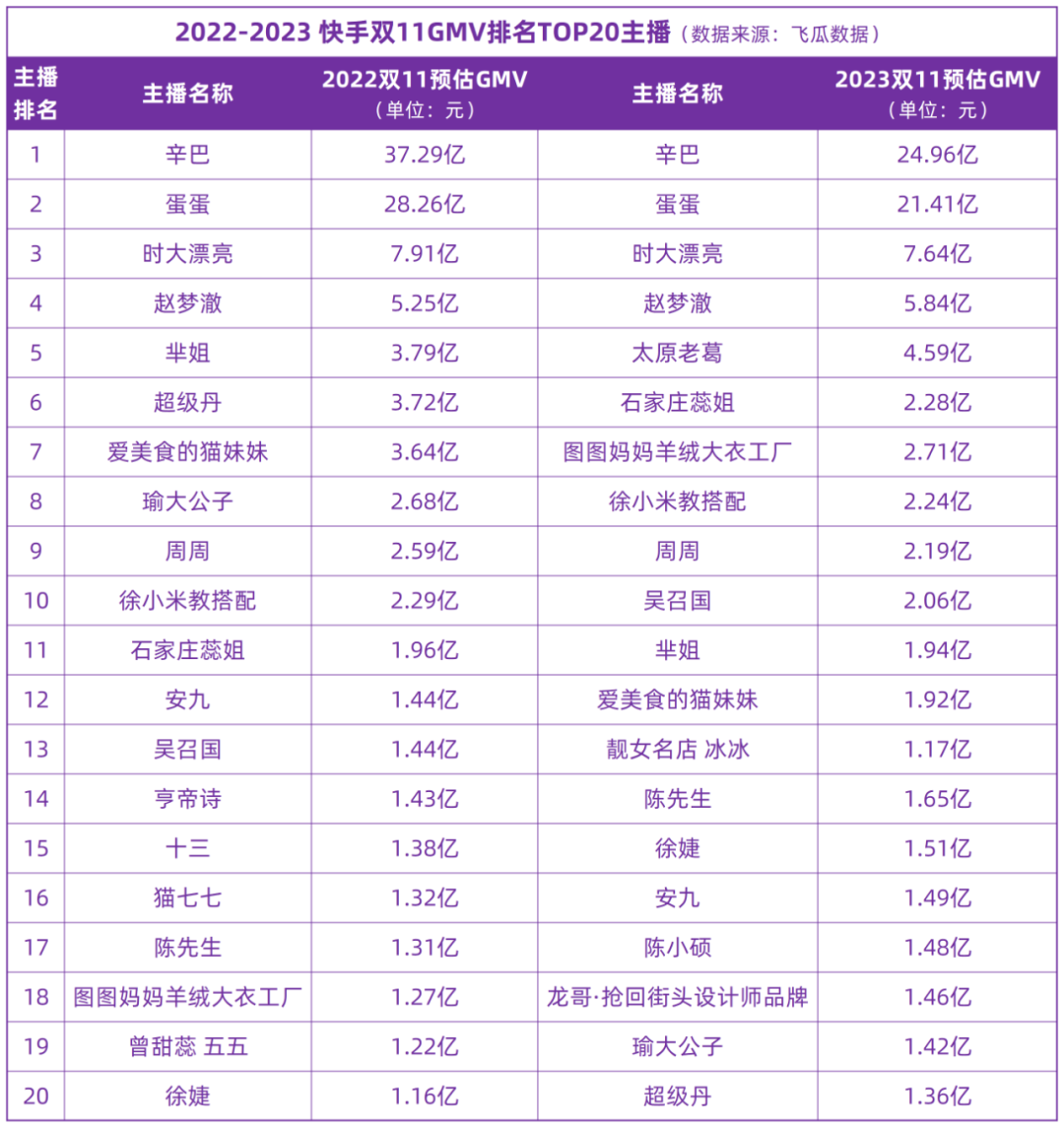 从双11看快手电商生态新变化 超头部达人影响力下降