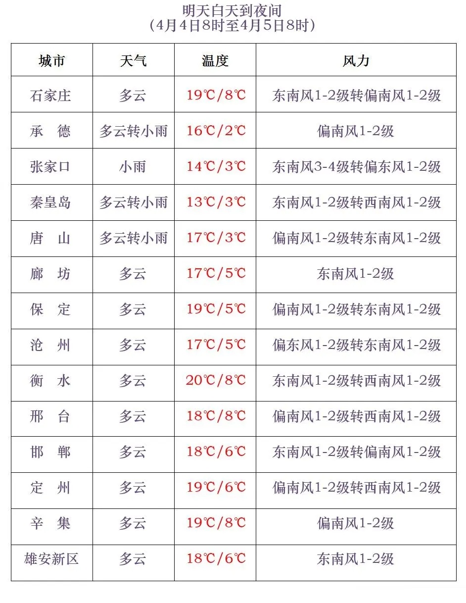 清明热门出游地图晴雨表出炉!河北未来三天天气预报请查收