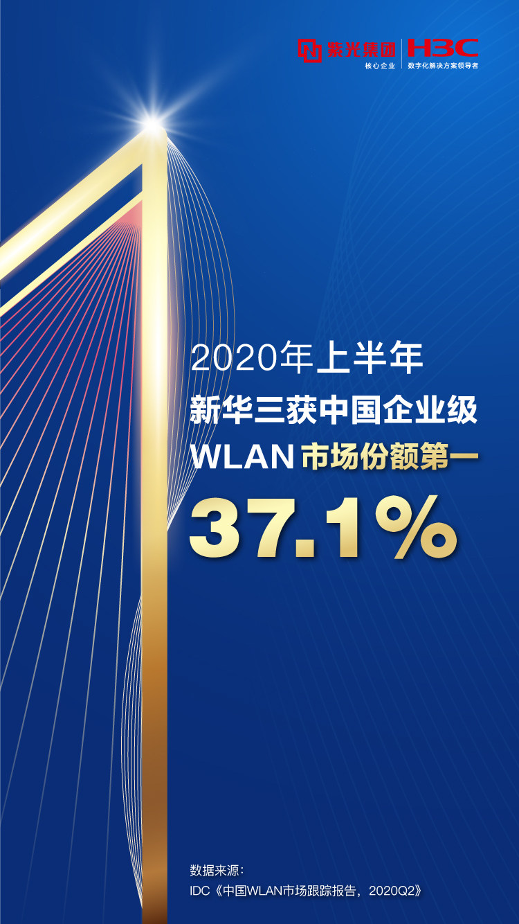 稳居冠军!2020年上半年新华三持续领跑中国企业级wlan市场