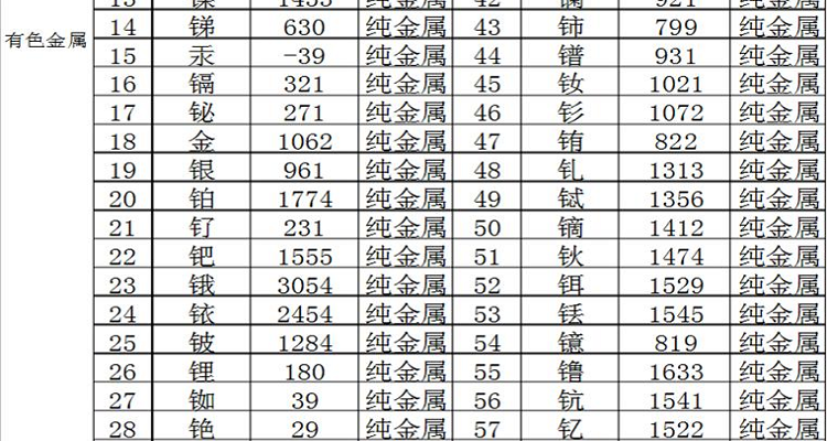 熔点最低的金属图片