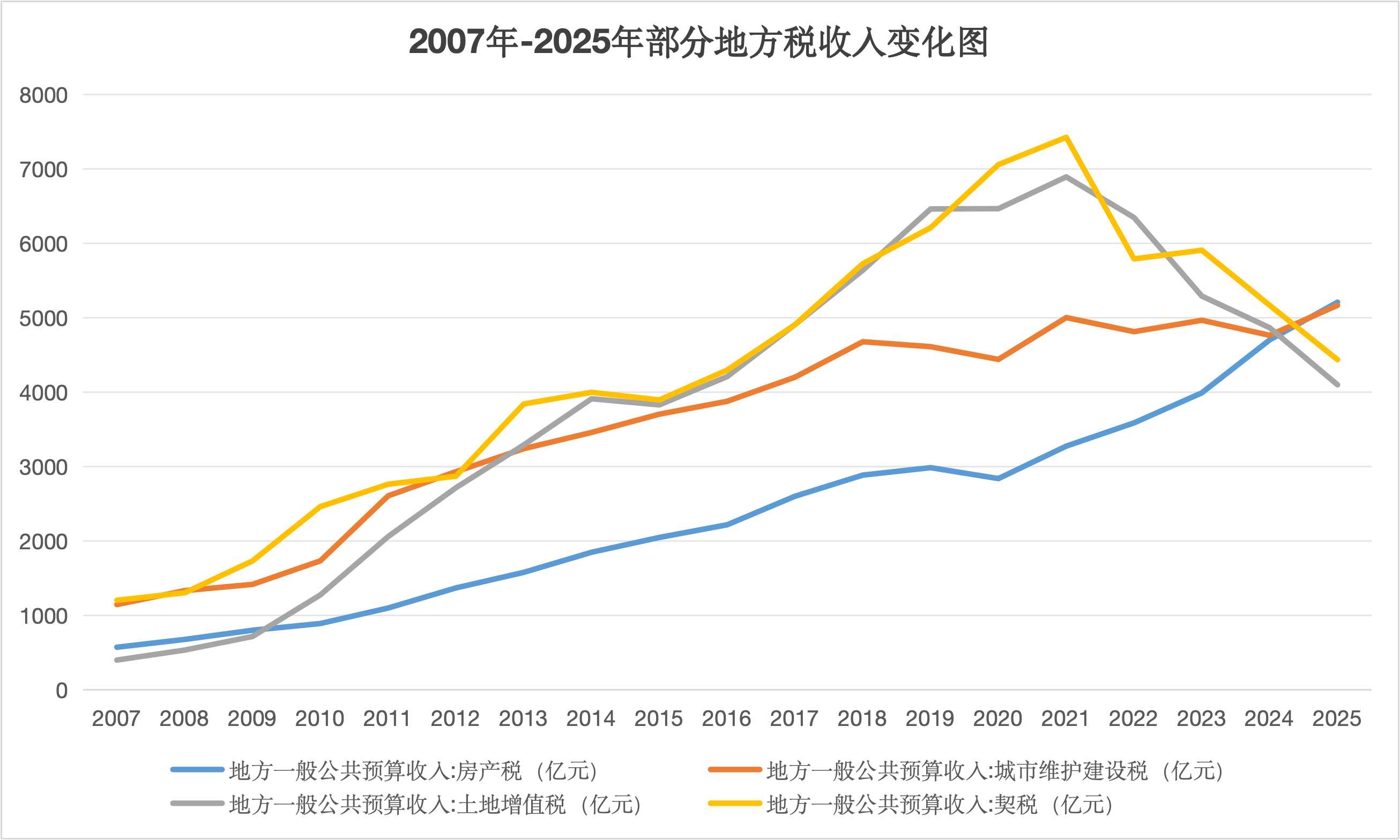 2026年上半年房产税实现收入2782亿元，地方第一大税改革试点仍需时间