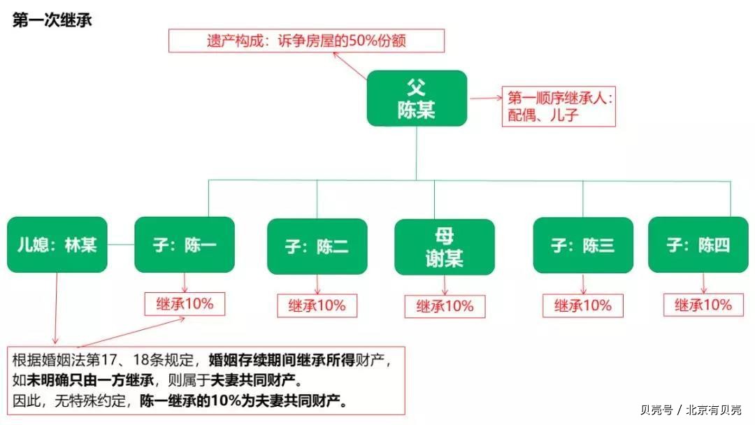 儿子先于父母去世 儿媳有公婆的遗产继承权吗?