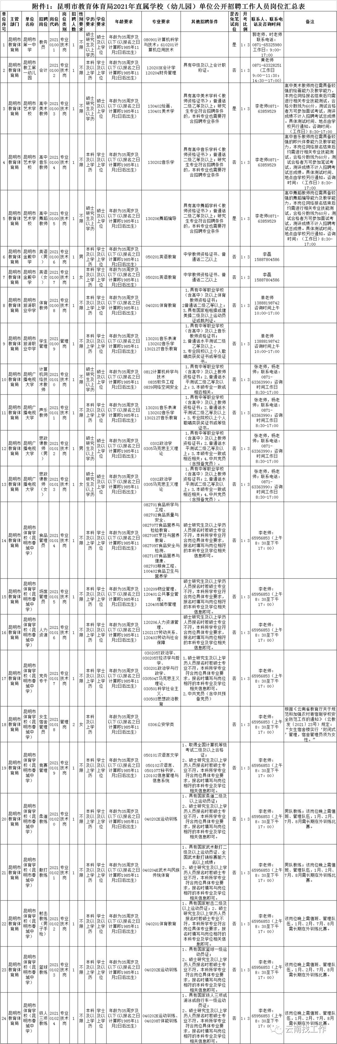 昆明事业单位招聘公告发布!72人