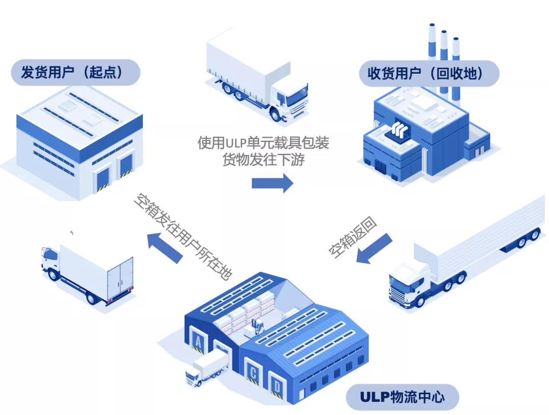 类似仓储笼,物流折叠箱等周转箱共用租赁服务都是怎么运营的?