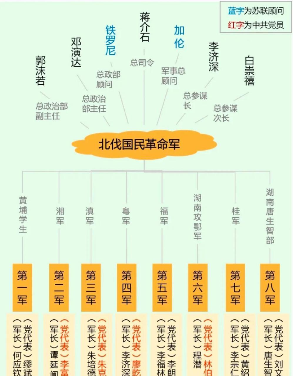 北伐国民革命军编制