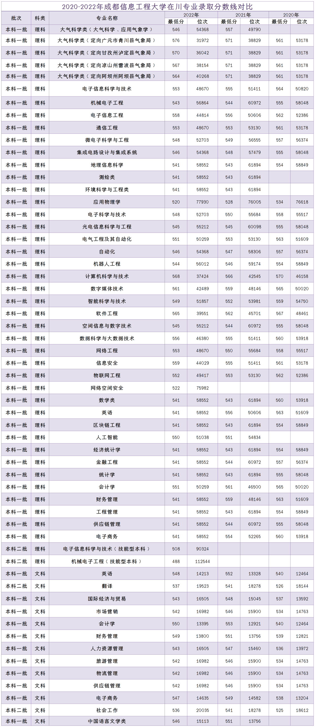 2020-2022年成都信息工程大學各專業在川錄取分數線