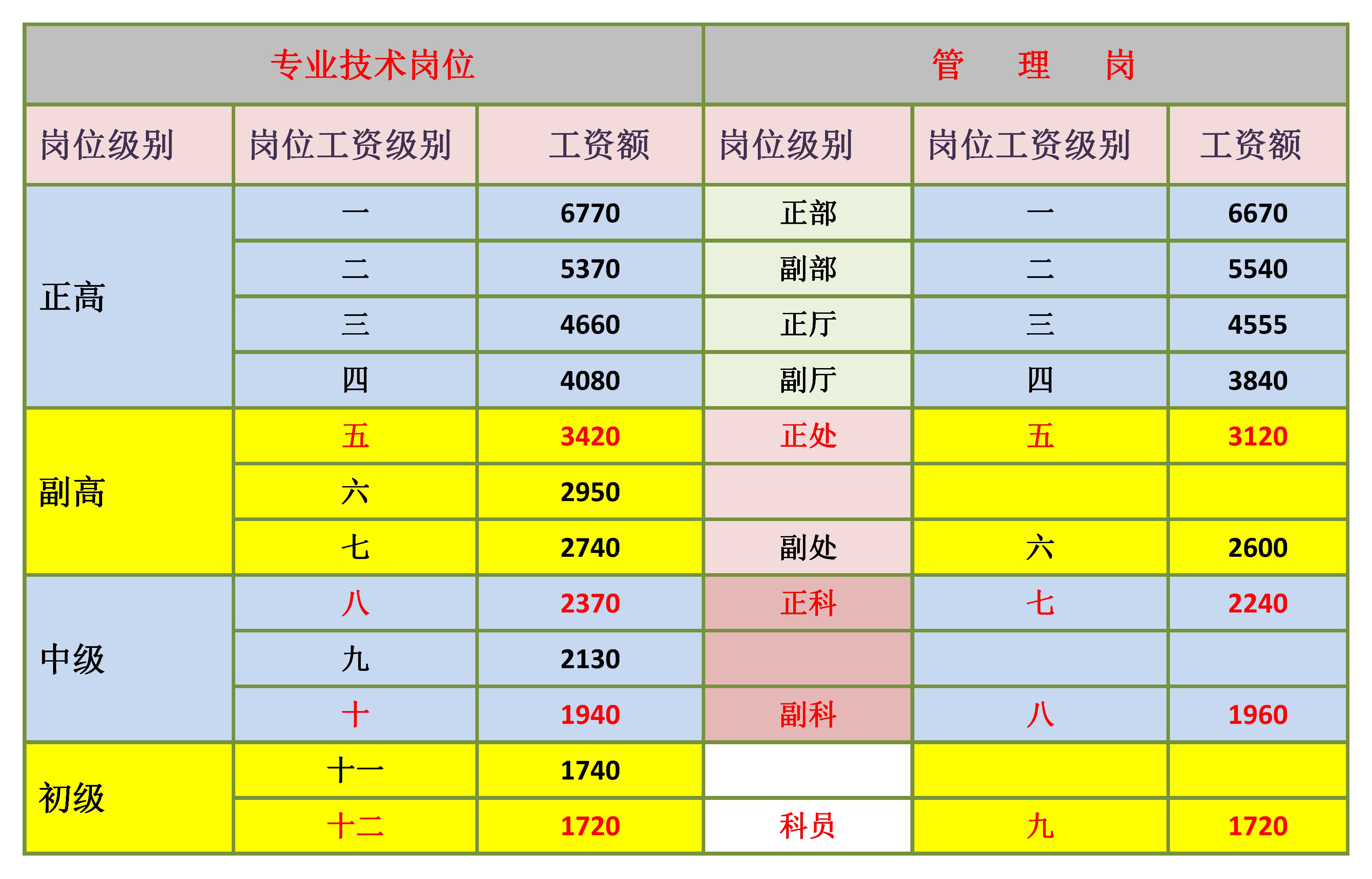 正科级事业单位拥有副高级职称的人是什么样的地位?