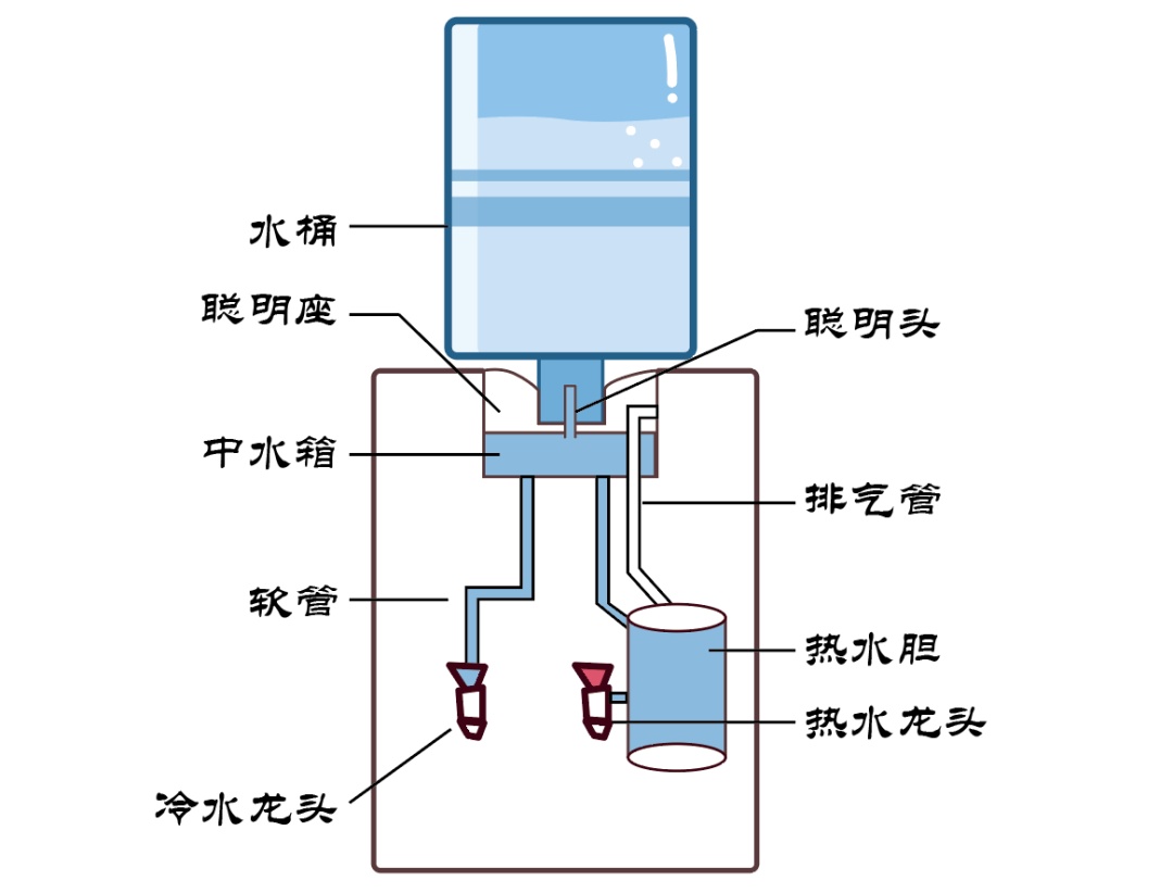 如何正确使用饮水机?一起来学习!