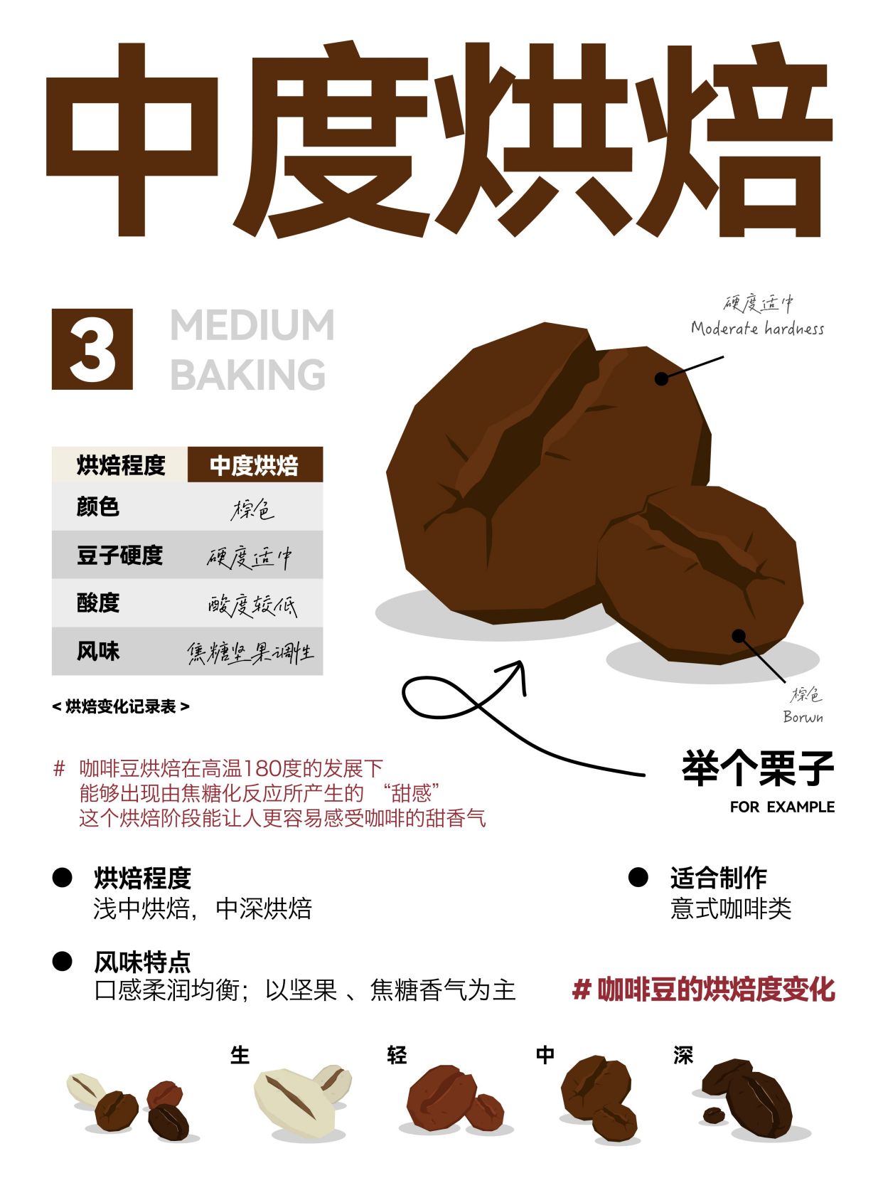 咖啡知识|咖啡豆的烘焙度变化