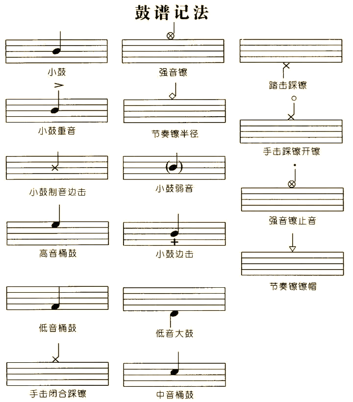架子鼓音符符号与谱识详解