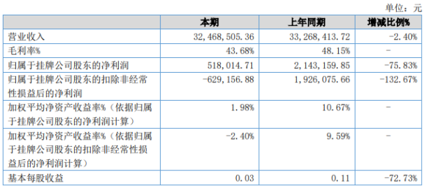 捷信医药2020年上半年净利51.8万下滑75.83 人员成本大量增加