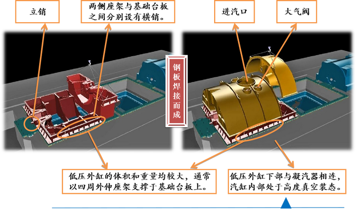 汽轮机结构原理