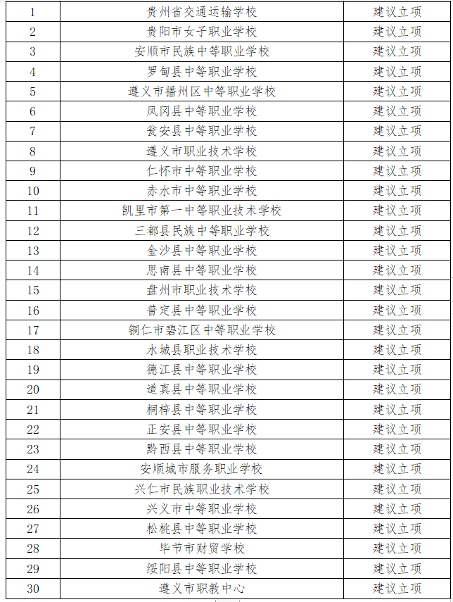 贵州遴选优质中等职业学校结果公示 30所学校上榜