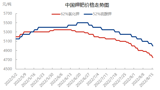 鉀肥國際,國內價格齊下降,中國市場價格是否會跌勢不止?