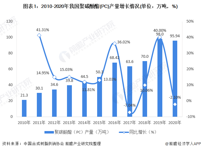 2021年中国聚碳酸酯(pc)行业市场供需现状与企业产能分析中资企业产能