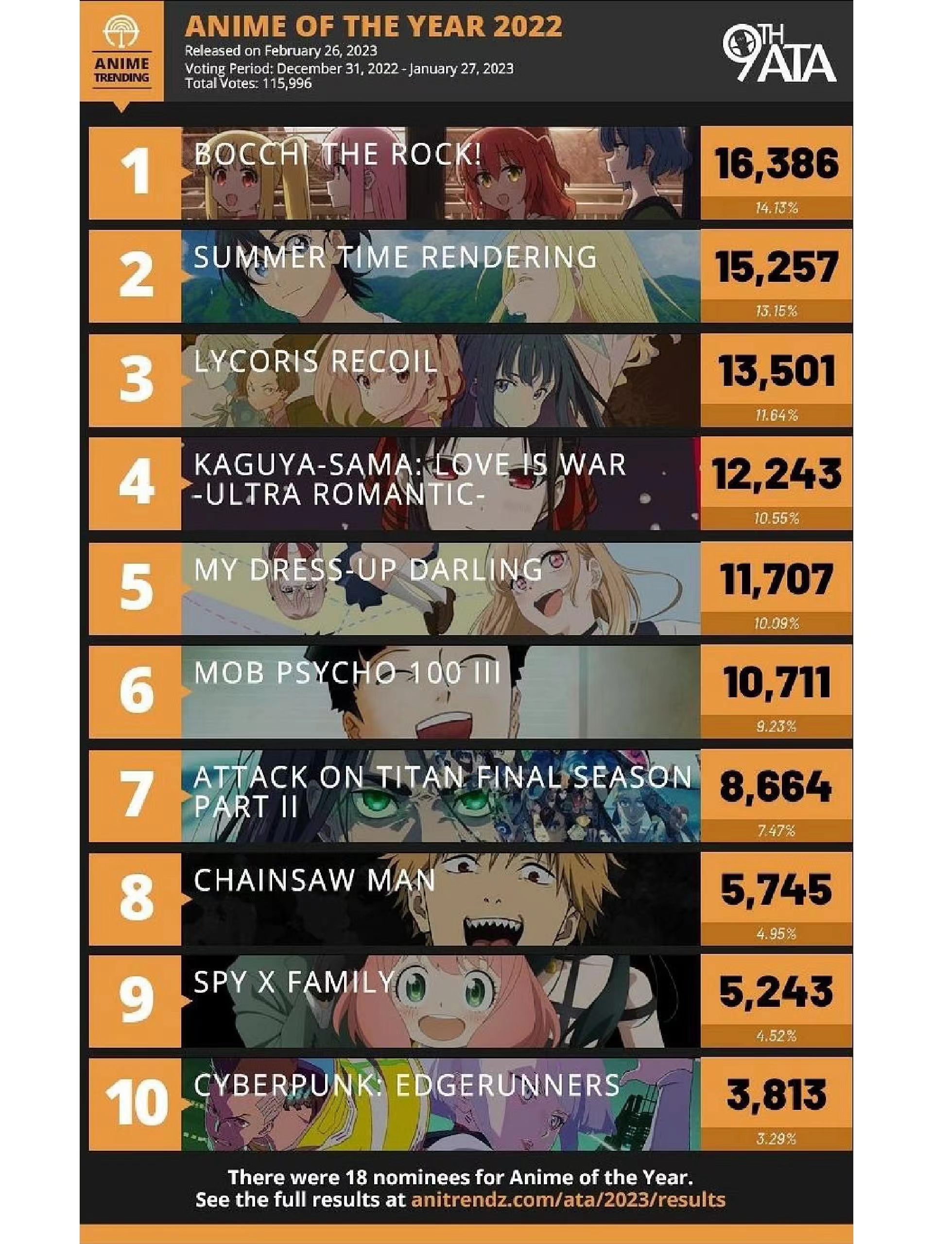 动漫诸神之战外网评选top10动漫,22年上映由网友投选出来的排名