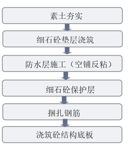 防水板施工工艺流程图图片