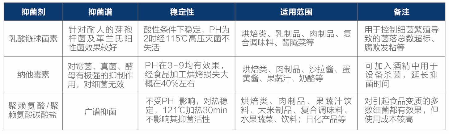 ε-聚賴氨酸防腐優缺點,你都瞭解了嗎?