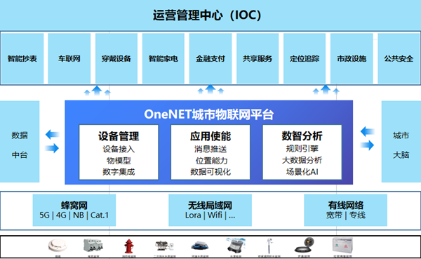 onenet城市物联网平台助力智慧城市建设