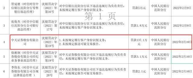 東興,新時代,中天證券連接罰單,開年遭罰券商主體增至9家,各類監管