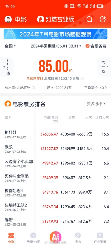 2024年暑期档票房破85亿 平均一张票40.9元 要看不起了