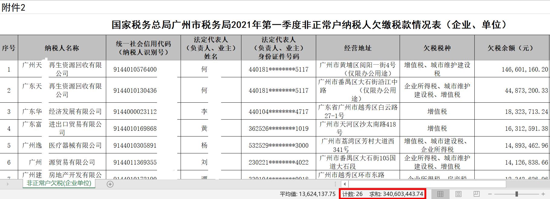 广州税务局发布2021年第2号欠税公告,288家企业欠税近49亿元