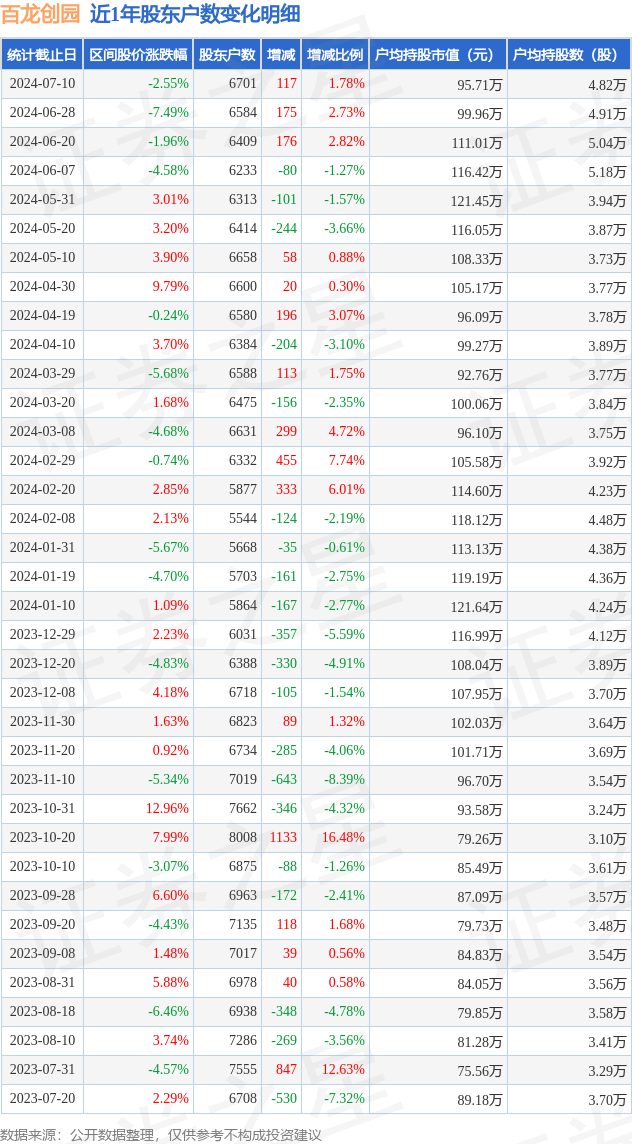百龙创园(605016)7月10日股东户数067万户,较上期增加178%