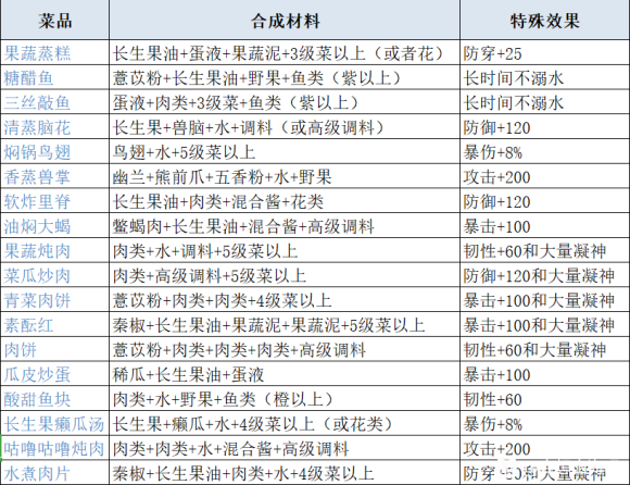 妄想山海的菜谱图片