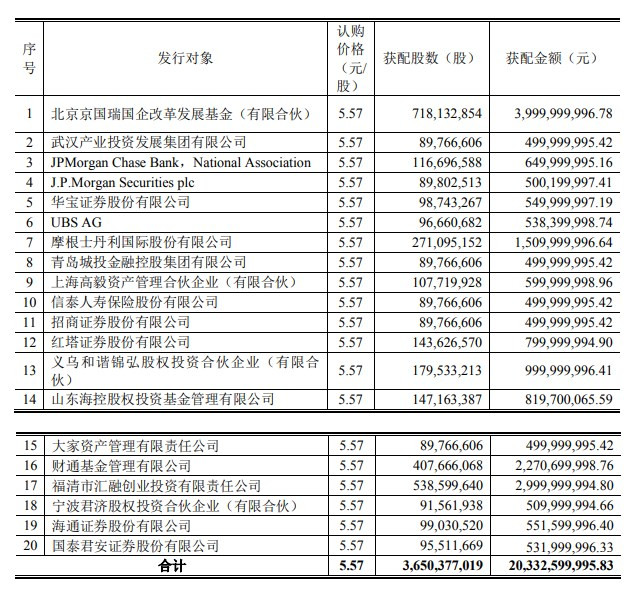 京东方a定增结果出炉:京国瑞基金获配40亿元,大摩获配15亿元