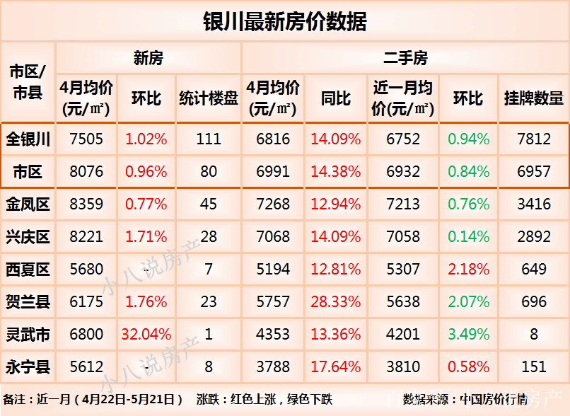 微跌!銀川最新房價中,6個區域4個房價下降了,靈武市降幅最大