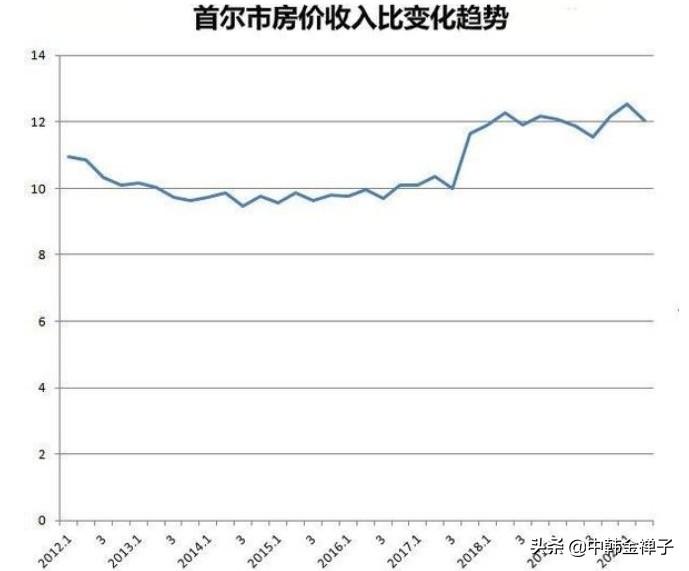首尔房价房价收入比(pir 为12,高于伦敦的8和纽约的5