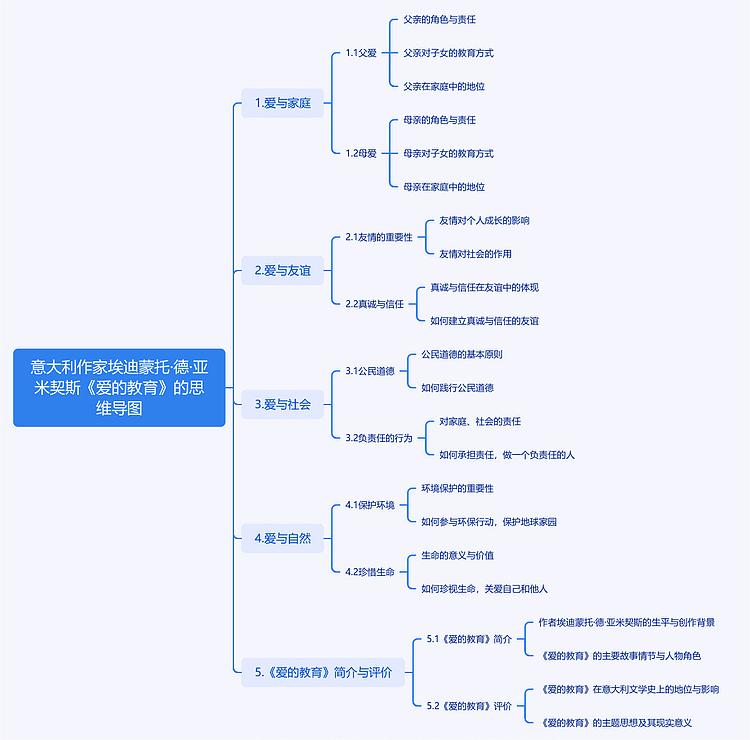 怎么画《爱的教育》思维导图(文章后附模板)