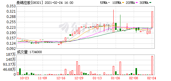 泰锦控股(08321.hk)完成配售3840万股