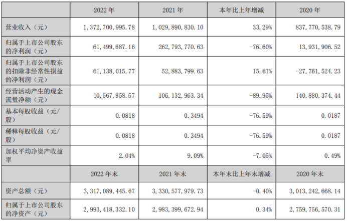 赢时胜2022年营收13.73亿 净利6149.97万 董事长唐球薪酬220万