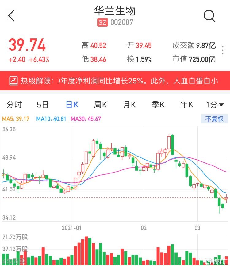 a股异动|华兰生物(002007.sz)涨超6% 2020年度净利润同比增长25%