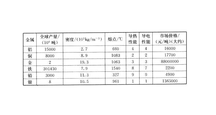 金属导电性排序