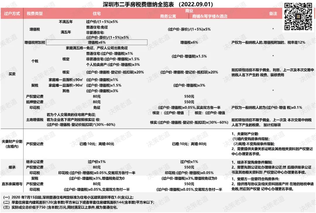 一目瞭然,深圳二手房稅費明細大全!