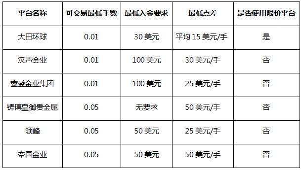 有哪些网上交易平台可以赚钱的