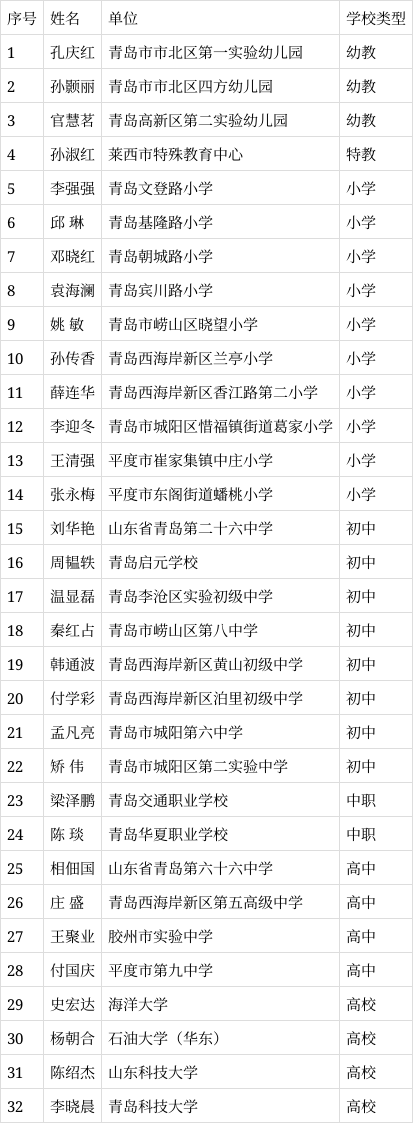 名单来啦!青岛市"最美教师""教书育人楷模"名单公布