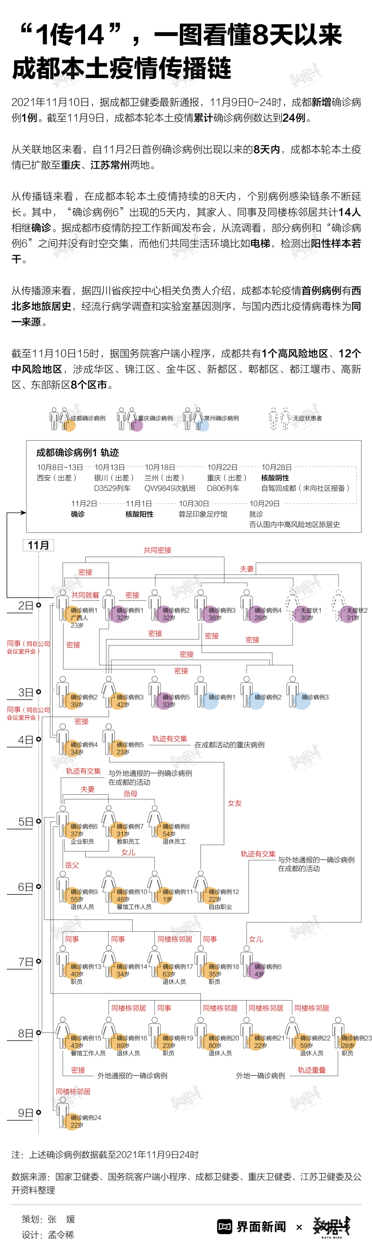 图解|"1传14",一图看懂8天以来成都本土疫情传播链
