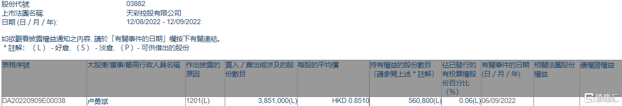 hk)遭执行董事卢勇斌减持385.1万股